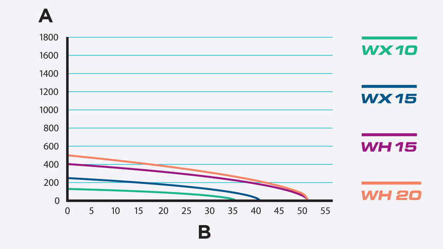 Grafik, in welcher die Fördermenge im Verhältnis zur Gesamtförderhöhe gezeigt ist.