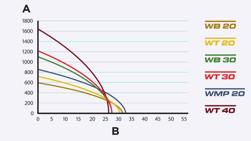 Grafik, in welcher die Fördermenge in Litern im Verhältnis zur Gesamtförderhöhe gezeigt ist.